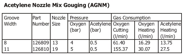 AGNM Gouging Chart