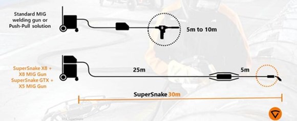 Kemppi SuperSnake GTX: The Ultimate Distance Wire Feeding System